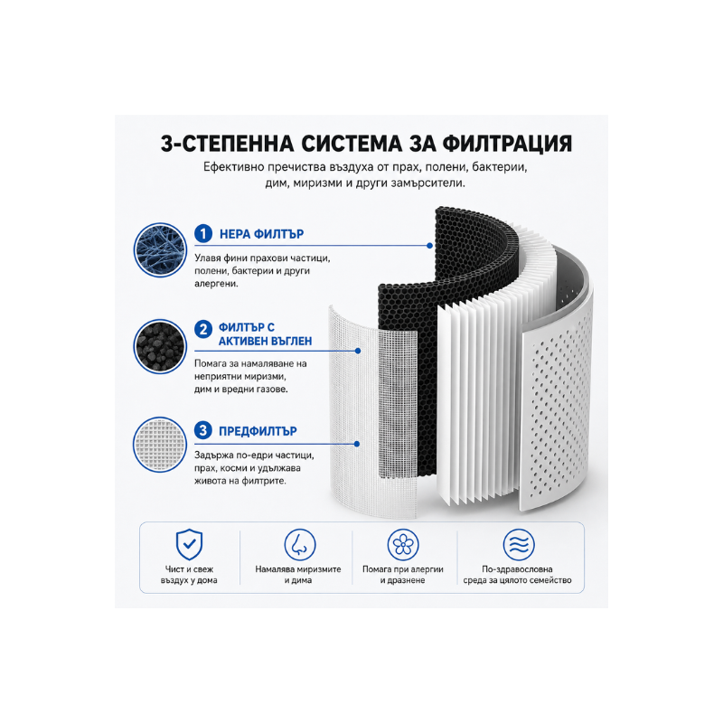Untitled design - 2026-08-22T220759.676 ZENET ZET-201 пречиствател за въздух до 50 м² – HEPA 3-в-1, CADR 240 м³/ч
